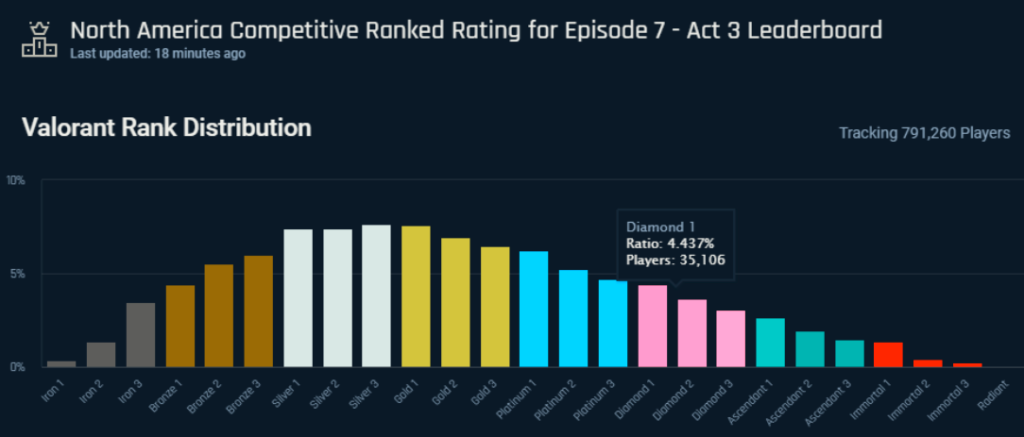 Rank distribution between 791,000 concurrent players on playing Valorant